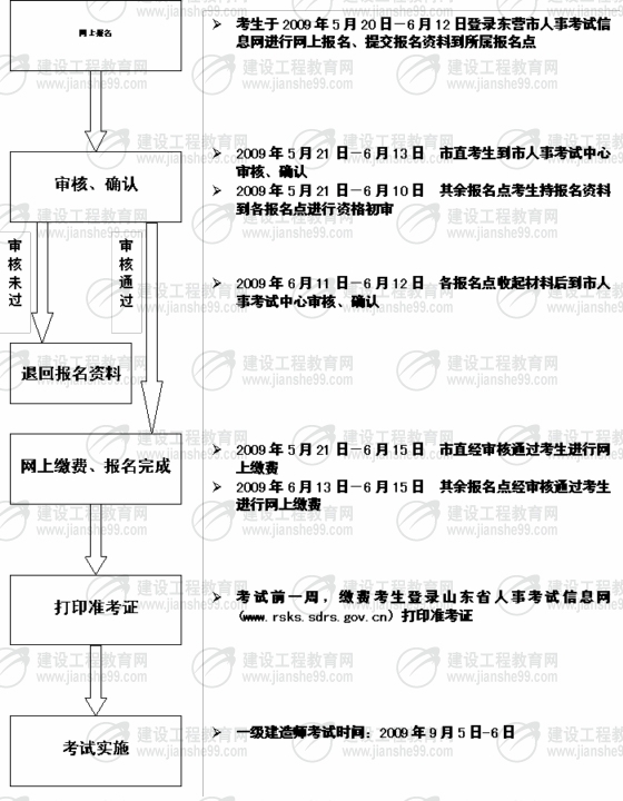 東營市2009年一級建造師考試報名時間為5月20日至6月12日