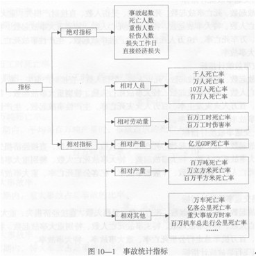 表示事故的比例關(guān)系