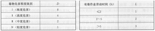 毒物危害程度級別權(quán)數(shù)