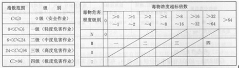 有毒作業(yè)分級級別