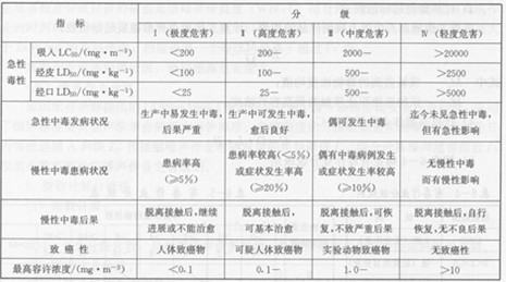 職業(yè)性接觸毒物危害程度分級(jí)