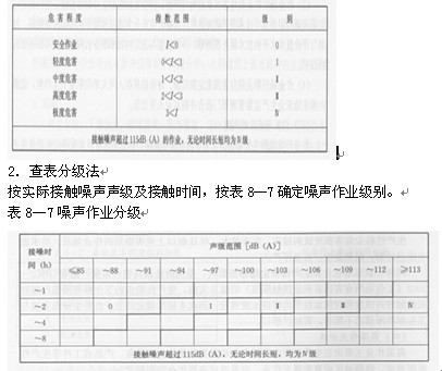 噪聲作業(yè)危害級別