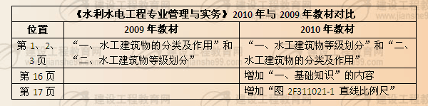 《水利水電工程專業(yè)管理與實務》2010年與2009年教材對比