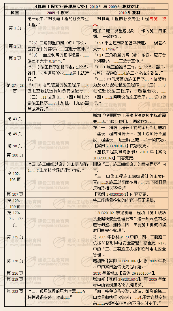 《機電工程專業(yè)管理與實務(wù)》2010年與2009年教材對比