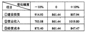 某建設項目以財務凈現(xiàn)值為指標進行敏感性分析的有關數(shù)據(jù)