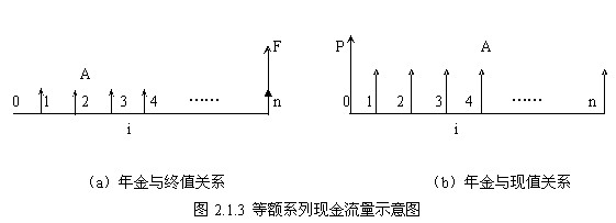 等額支付系列情形