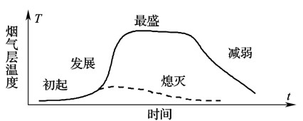 圖2-1 火災(zāi)的發(fā)展過程