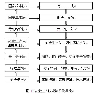 　　安全生產(chǎn)是一個系統(tǒng)工程，需要建立在各種支持基礎(chǔ)之上，而安全生產(chǎn)的法規(guī)體系尤為重要。按照“安全第一，預(yù)防為主”的安全生產(chǎn)方針，國家制定了一系列的安全生產(chǎn)、勞動保護(hù)的法規(guī)。據(jù)統(tǒng)計，建國50年來，頒布并在用的有關(guān)安全生產(chǎn)、勞動保護(hù)的主要法律法規(guī)約280余項，內(nèi)容包括綜合類、安全衛(wèi)生類、三同時類、傷亡事故類、女工和未成年工保護(hù)類、職業(yè)培訓(xùn)考核類、特種設(shè)備類、防護(hù)用品類和檢測檢驗類。其中以法的形式出現(xiàn)，對安全生產(chǎn)、勞動保護(hù)具有十分重要作用的是《安全生產(chǎn)法》、《礦山安全法》、《勞動法》、《職業(yè)病防治法》。