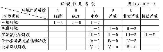 2012年二級建造師《建筑工程》混凝土結(jié)構(gòu)耐久性設(shè)計(jì)規(guī)范