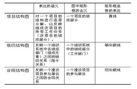 項(xiàng)目結(jié)構(gòu)圖、組織結(jié)構(gòu)圖和合同結(jié)構(gòu)圖的區(qū)別