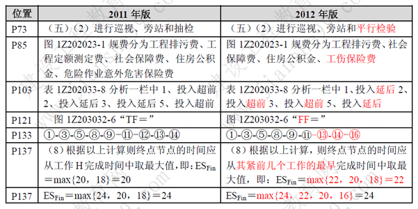 一級建造師《項目管理》考試新舊教材對比（11、12年）