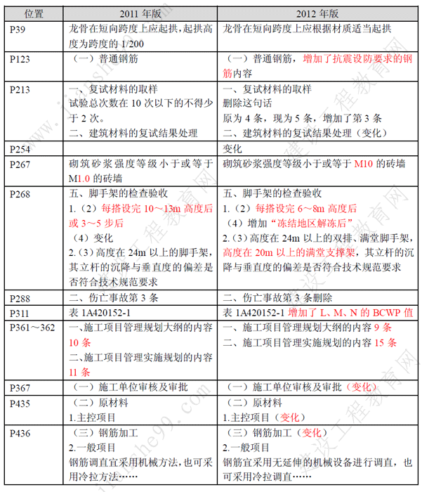 一級(jí)建造師《建筑工程》考試新舊教材對(duì)比（11、12年）