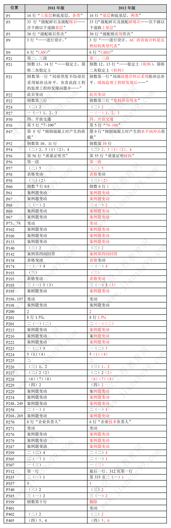 一級(jí)建造師《市政工程》考試新舊教材對(duì)比（11、12年）