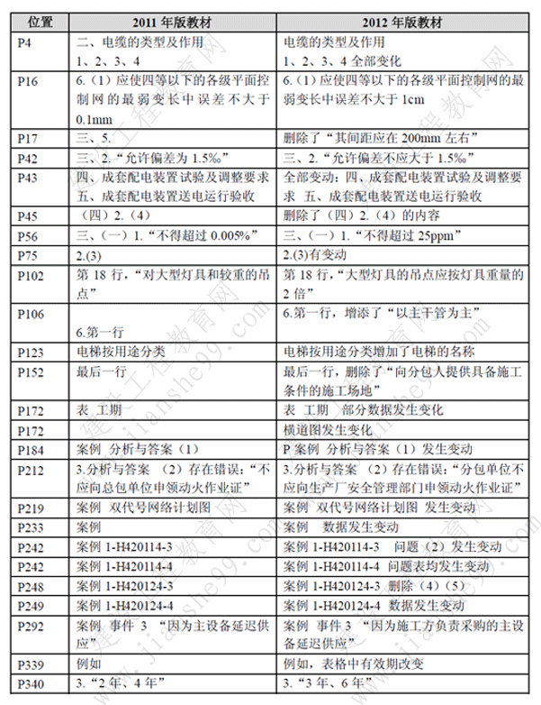 一級建造師《機電工程》考試新舊教材對比（11、12年）