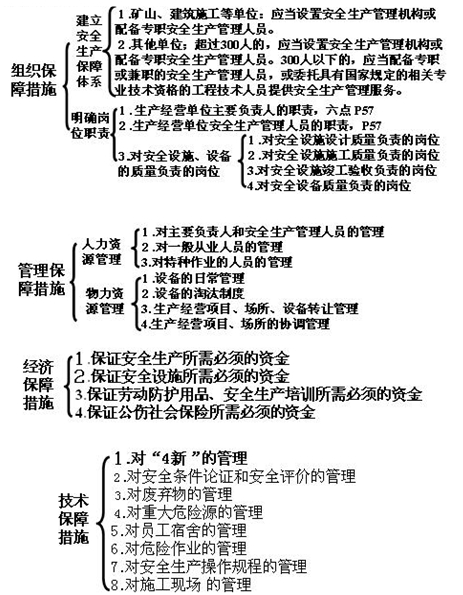 2013年二建法規(guī)教材重點劃分