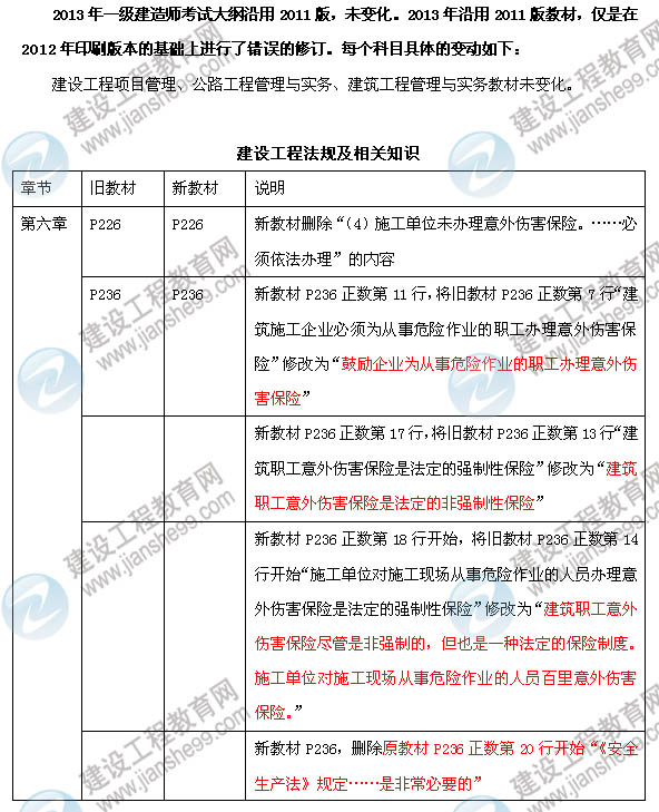 2013年一級建造師考試大綱