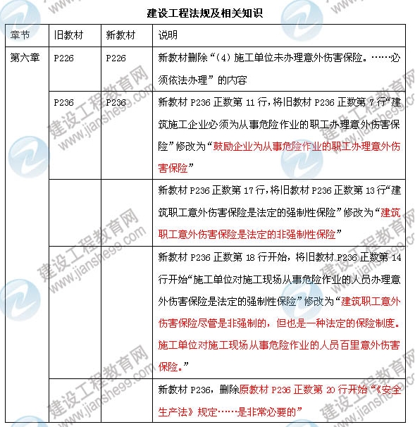 2013年一級建造師建設工程法規(guī)及相關知識教材變化