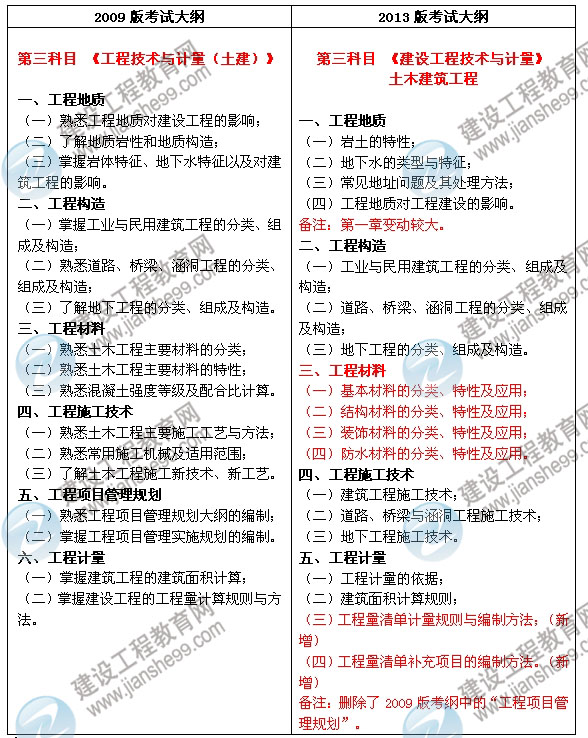 2013年造價工程師《建設(shè)工程技術(shù)與計量（土木建筑工程）》考試大綱