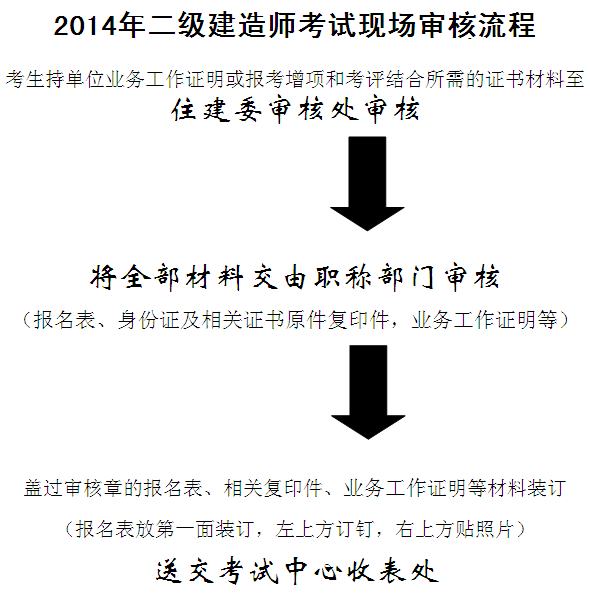 2014年江蘇南京二級(jí)建造師考試現(xiàn)場(chǎng)審核流程