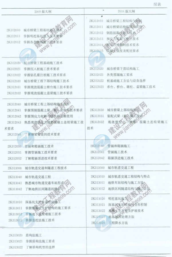 【權威發(fā)布】2014年二級建造師《市政工程》新舊大綱對比分析