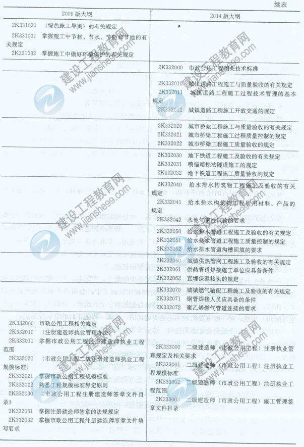 【權(quán)威發(fā)布】2014年二級(jí)建造師《市政工程》新舊大綱對(duì)比分析