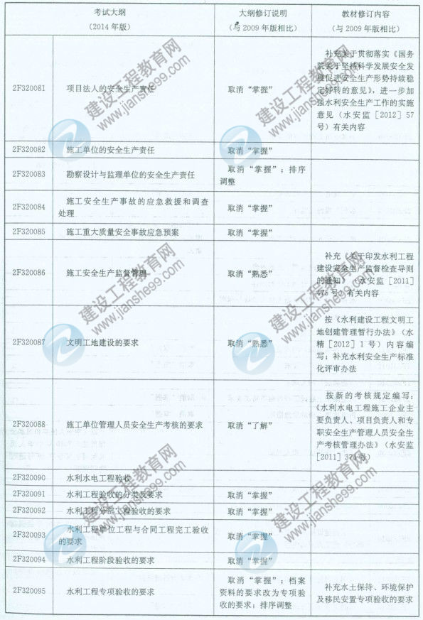 【權威發(fā)布】2014年二級建造師《水利工程》新舊大綱對比分析