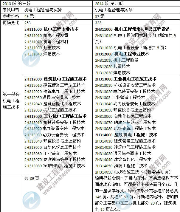 2014年二級(jí)建造師《機(jī)電工程》教材新舊對(duì)比（第三、四版）