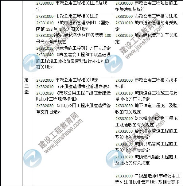 2014年二級(jí)建造師《市政工程》教材新舊對比（第三、四版）