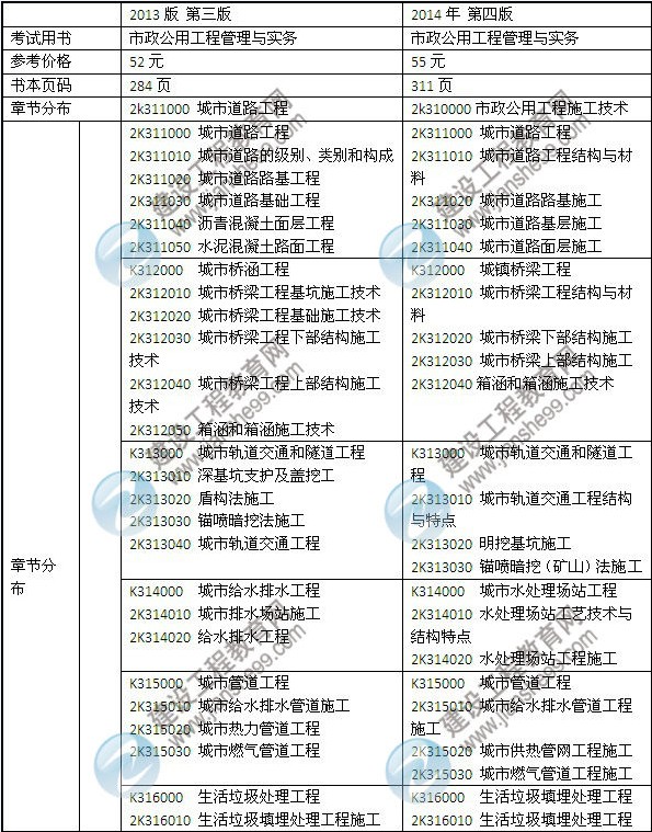 2014年二級(jí)建造師《市政工程》教材新舊對比（第三、四版）