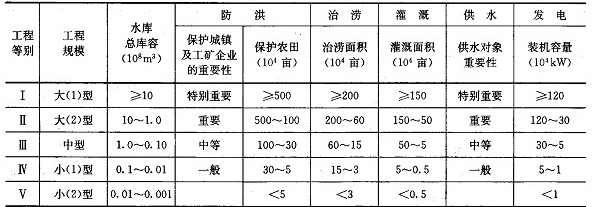 水利水電工程分等指標(biāo)