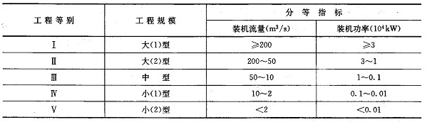 灌溉、排水泵站分等指標(biāo)