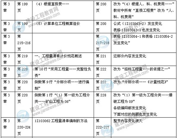 【權(quán)威解析】2014年一級建造師《建設工程經(jīng)濟》新版教材變化