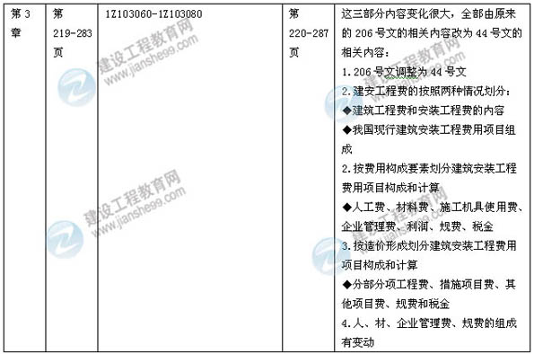 【權(quán)威解析】2014年一級建造師《建設工程經(jīng)濟》新版教材變化