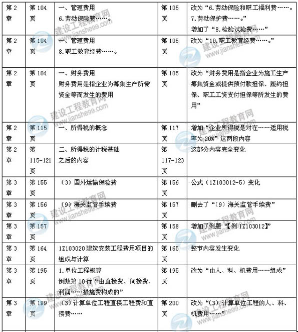 【權(quán)威解析】2014年一級建造師《建設工程經(jīng)濟》新版教材變化