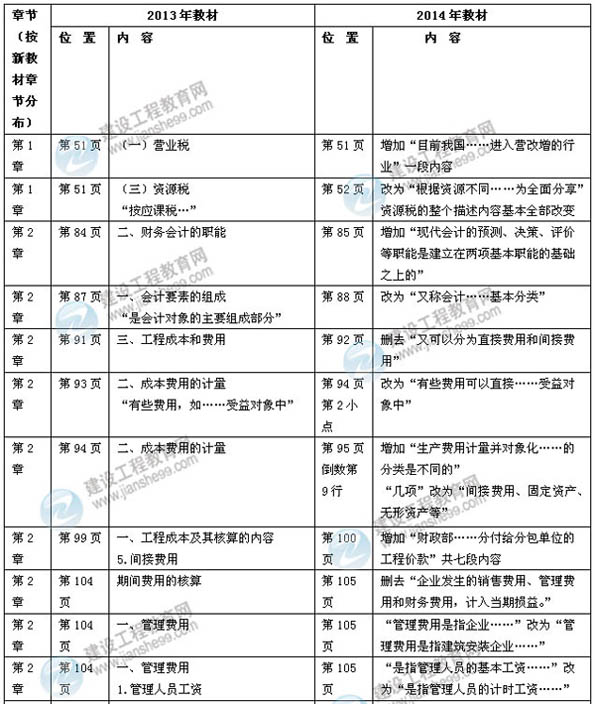 【權(quán)威解析】2014年一級建造師《建設工程經(jīng)濟》新版教材變化