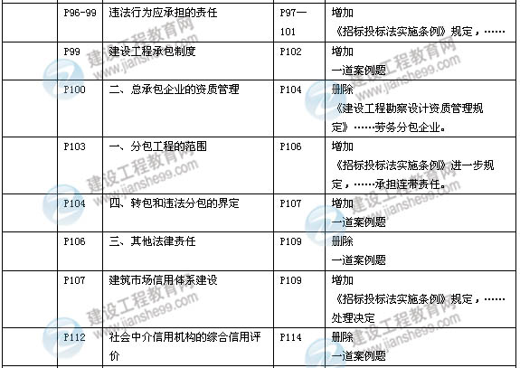 2014年一級建造師《建設工程法規(guī)》新版教材變化