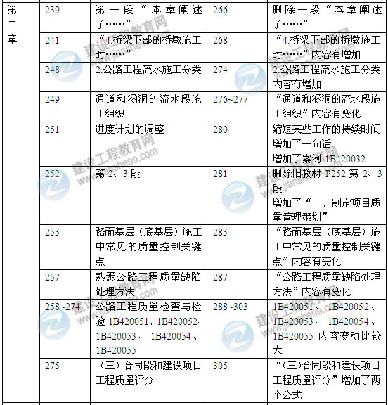 2014年一級(jí)建造師《公路工程實(shí)務(wù)》新版教材變化