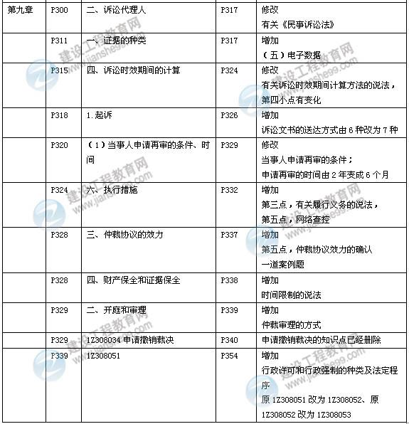 2014年一級建造師《建設工程法規(guī)》新版教材變化