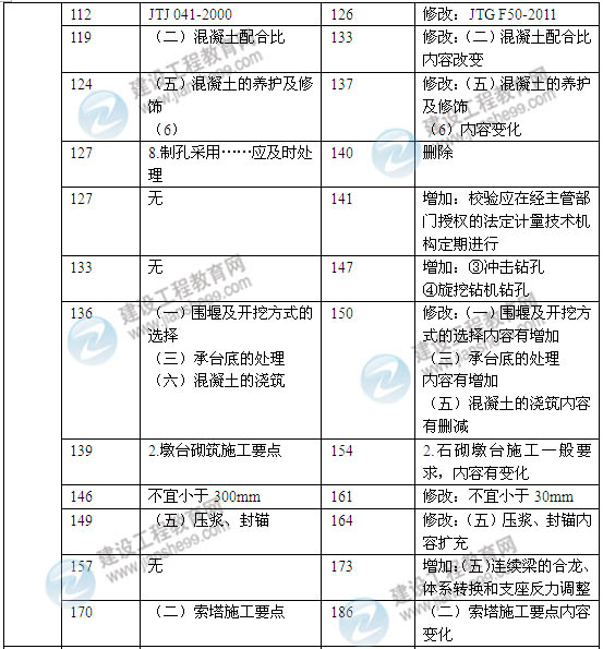 2014年一級(jí)建造師《公路工程實(shí)務(wù)》新版教材變化