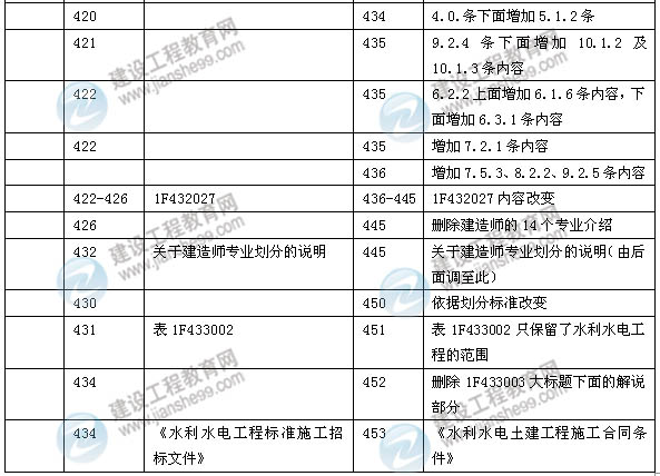 2014年一級建造師《水利水電實務(wù)》新版教材變化