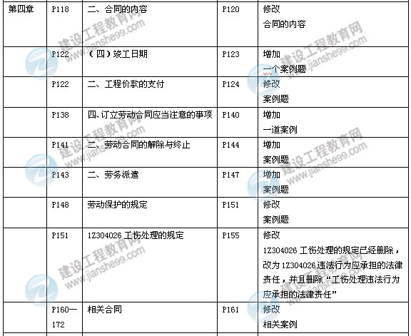 2014年一級建造師《建設工程法規(guī)》新版教材變化