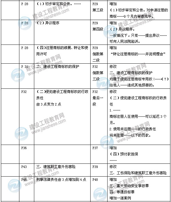 2014年一級建造師《建設工程法規(guī)》新版教材變化