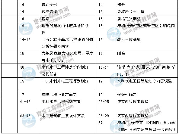 2014年一級建造師《水利水電實務(wù)》新版教材變化