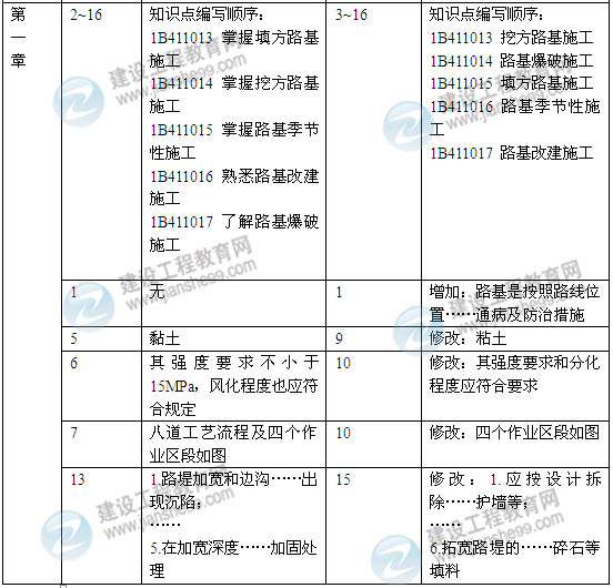 2014年一級(jí)建造師《公路工程實(shí)務(wù)》新版教材變化