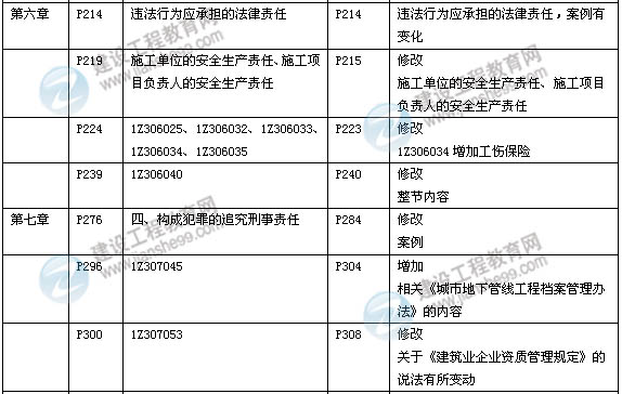 2014年一級建造師《建設工程法規(guī)》新版教材變化