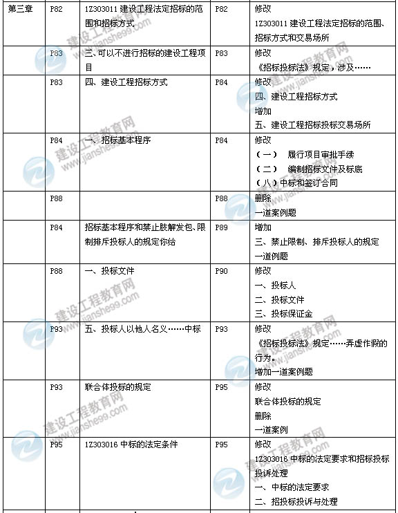 2014年一級建造師《建設工程法規(guī)》新版教材變化