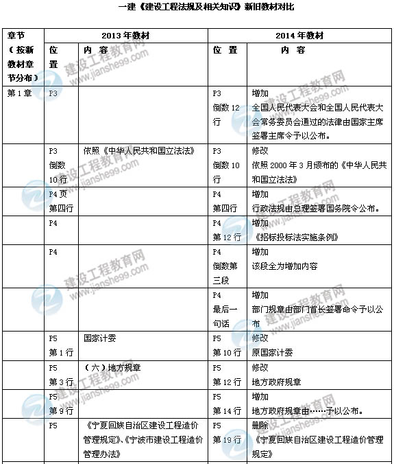 2014年一級建造師《建設工程法規(guī)》新版教材變化