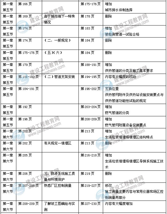 2014年一級(jí)建造師《市政實(shí)務(wù)》新版教材變化