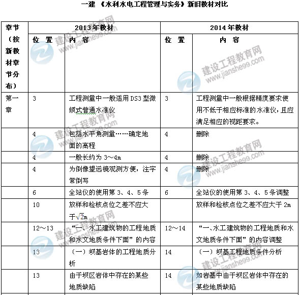 2014年一級建造師《水利水電實務(wù)》新版教材變化