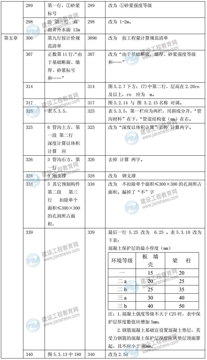 2014年土木建筑工程教材對比